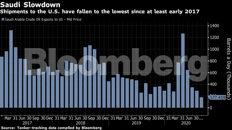Shipments to the U.S. have fallen to the lowest since at least early 2017