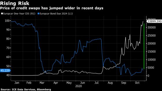 Quirk in Europcar Credit Insurance Offers Lucrative Trade