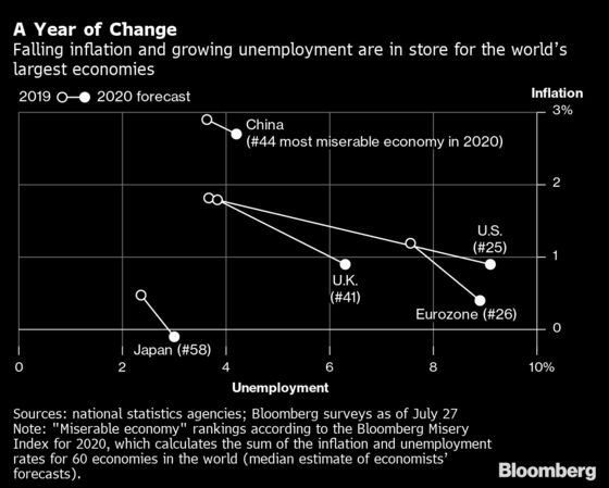 U.S. Worse Off Than Russia, Mexico in 2020 Economic Misery Ranking