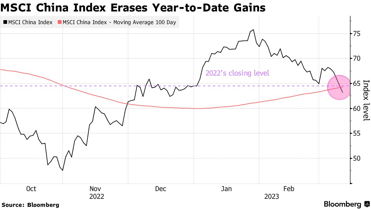 MSCI China Stocks Gauge Erases 2023 Gains After Reopening Rally - Bloomberg