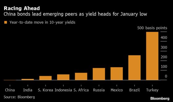 China Bond Rally Takes Yields to January Low as Peers Sell Off