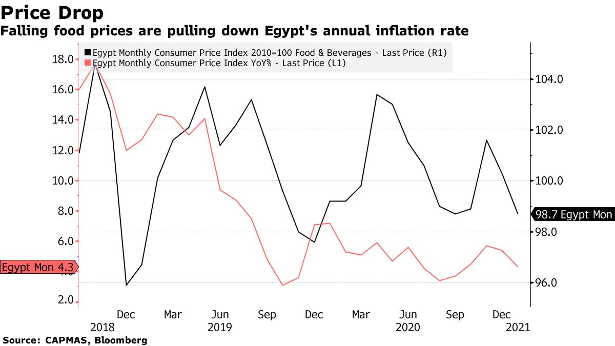 Egyptian Inflation Slows, Giving Scope for InterestRate Cut Bloomberg
