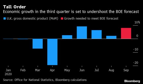 U.K.’s Disappointing Growth Puts BOE Forecasts in Deep Jeopardy