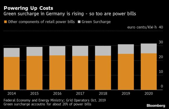 Germans May Pay More for Green Power in Quirk of Corona Impact