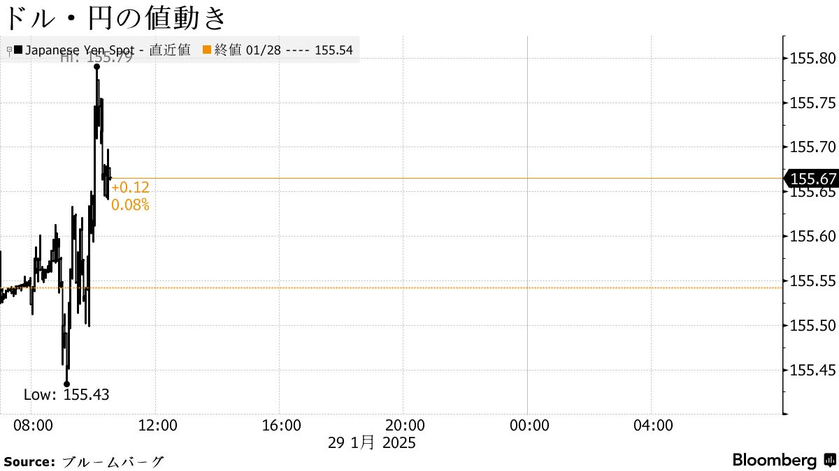円は155円台後半、ＦＯＭＣ控えドル小じっかり－実需の円売り観測 - Bloomberg