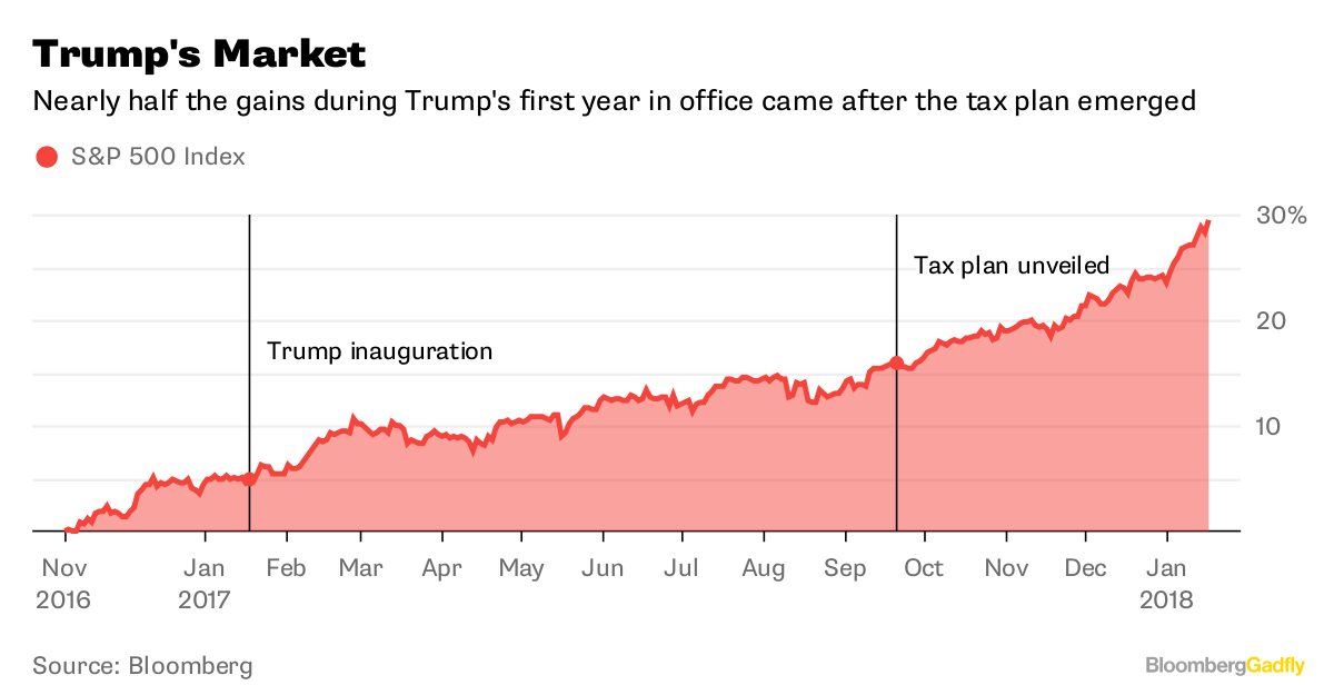 Trump's Stock Bump Has Looked A Lot Like Obama's - Bloomberg