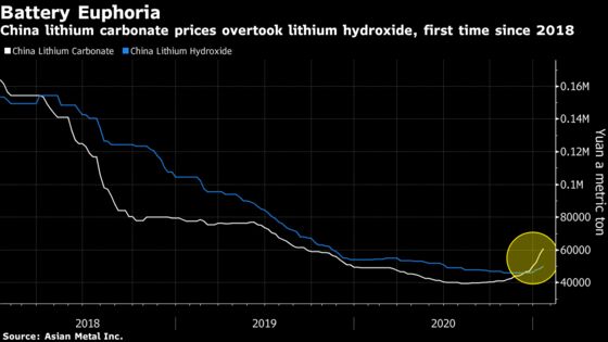 Demand for Cheaper Batteries in China Sends One Chemical Soaring