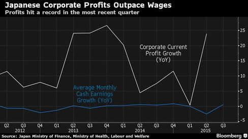 Profits hit a record in the most recent quarter