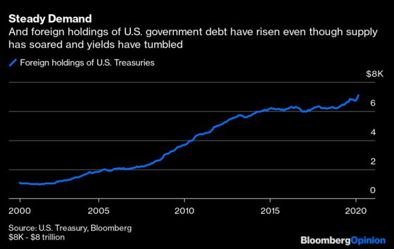 The U.S. Is Testing the Patience of Bondholders
