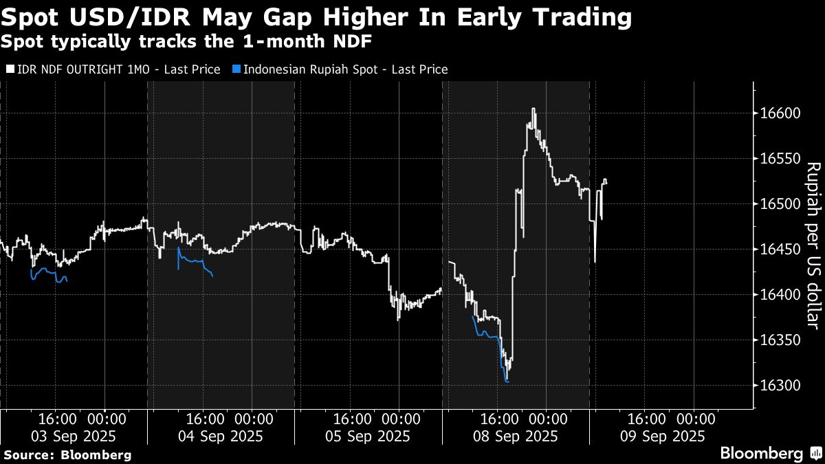 Indonesian Markets Face Selloff After Finance Minister’s Exit