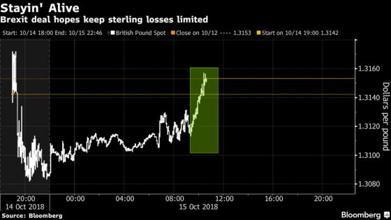 Pound Losses on Stalled Brexit Talks Capped as Deal Hopes Linger