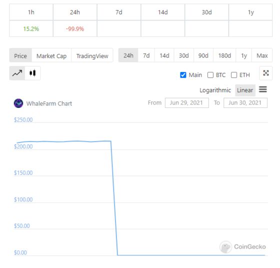 WhaleFarm Crash Is Latest Too-Good-To-Be True DeFi Collapse