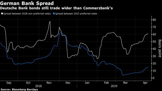 Bonds Signal Deutsche Bank-Commerzbank Tie Up Looks Less Likely