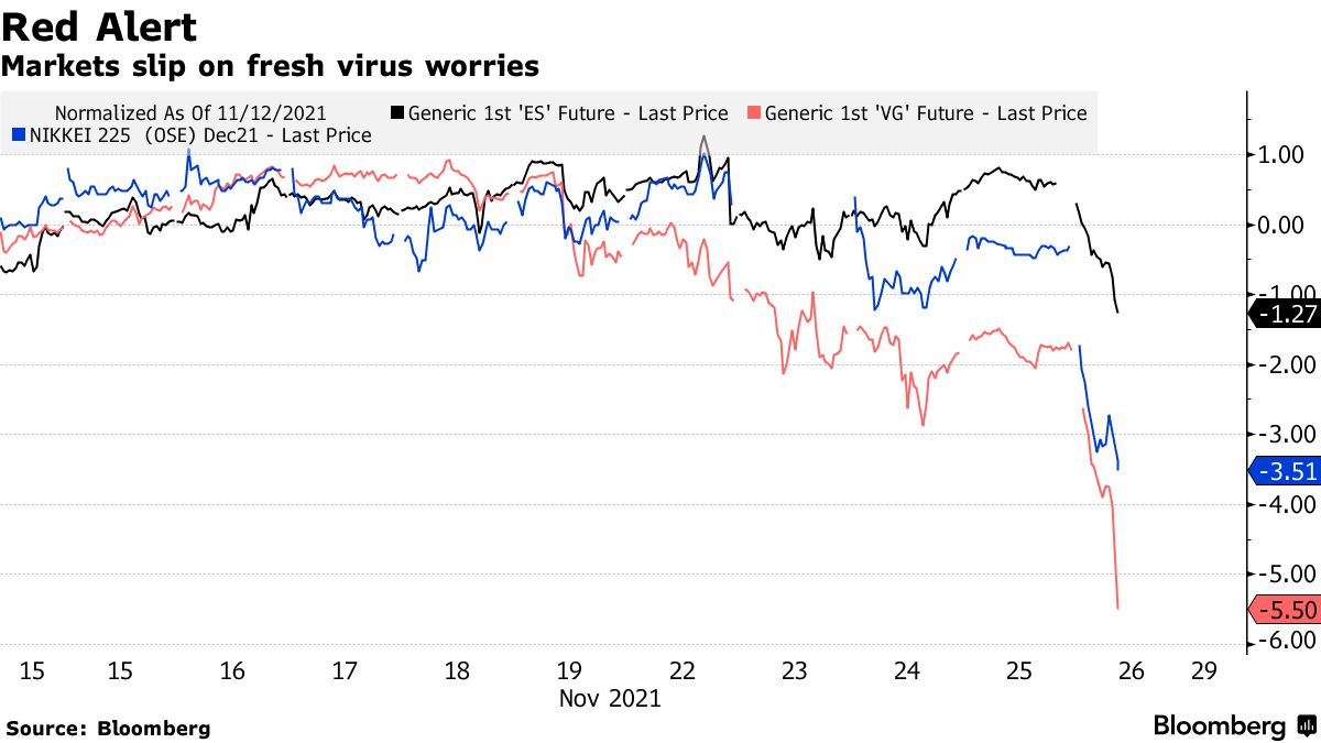 米株価指数先物が急落、欧州株も安い－コロナ変異株で世界的株安 - Bloomberg