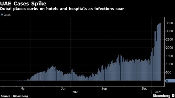 Dubai Puts Curbs on Hotels and Hospitals as Virus Cases Soar