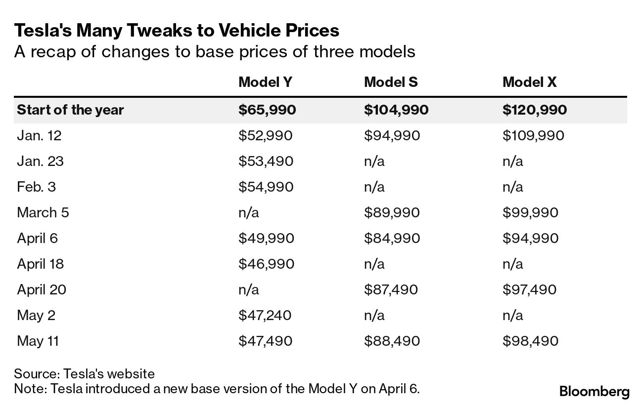 Tesla raises Model Y prices by $1,000 after U.S. relaxes tax credit terms