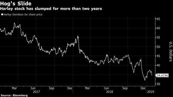 Even a Hog-Riding Bull Says Harley Needs to Break From the Past