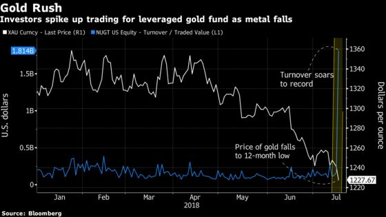 All Eyes Are Glued to a Leveraged Gold ETF That’s Trading Its Size in Volume