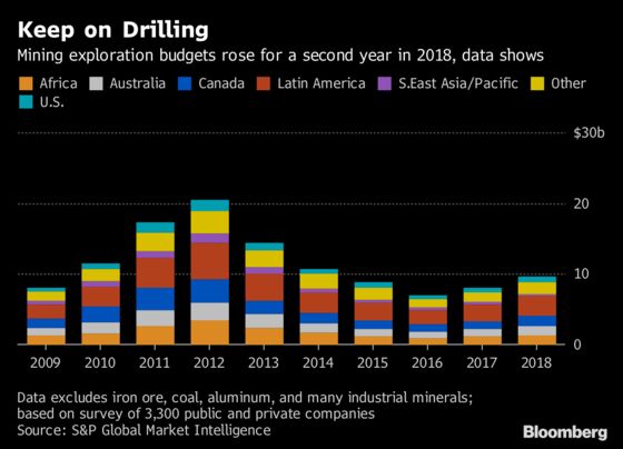 Miners' Spending on Hunt for Copper, EV Metals Hits $10 Billion