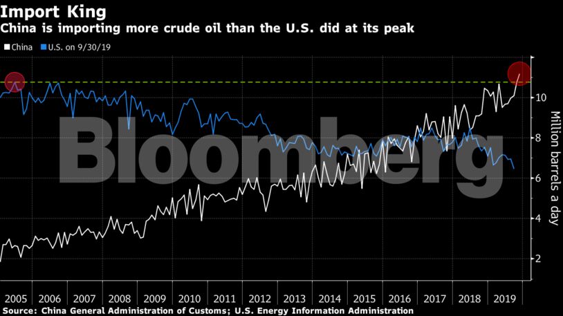 China is importing more crude oil than the U.S. did at its peak