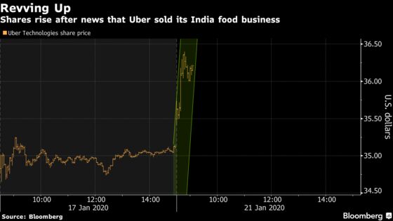 Uber Analysts Say India Food Unit Sale Ends ‘Dark Chapter’