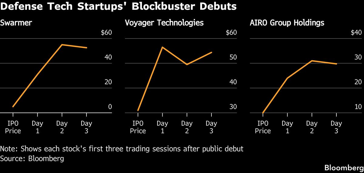 Tech: Shares of a drone technology company surged 1,000% amid growing investor interest in the sector. This dramatic increase highlights Wall Street's current trend of favoring emerging technologies. Analysts are closely monitoring the sustainability of this enthusiasm and its potential market