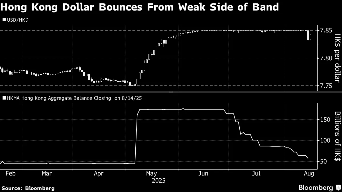 Hong Kong Dollar Finally Bounces From Weak End After HKMA Moves - Bloomberg