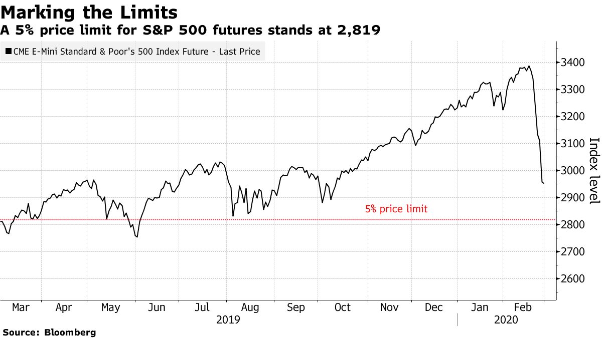 米国株先物急落、Ｓ＆Ｐ500種先物５％下落しＣＭＥの取引制限発動 - Bloomberg