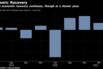 Chile's economic recovery continues, though at a slower pace