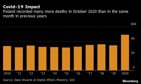 Polish Deaths Mount as Covid-19 Strains Health Care System