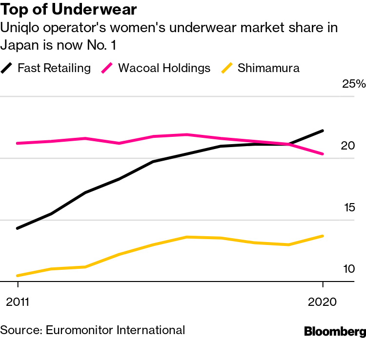 Uniqlo made a bet on comfortable bras. Now it's paying off. - The Japan  Times