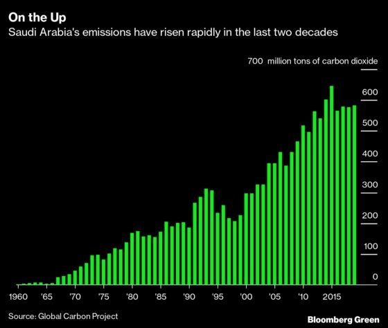 World's No. 1 Oil Exporter Lures ESG Investors With Green Bonds