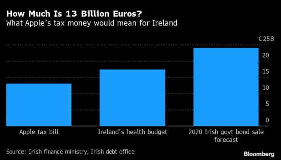 Ireland Loses Apple Billions, But Wins Tax Vindication for Now