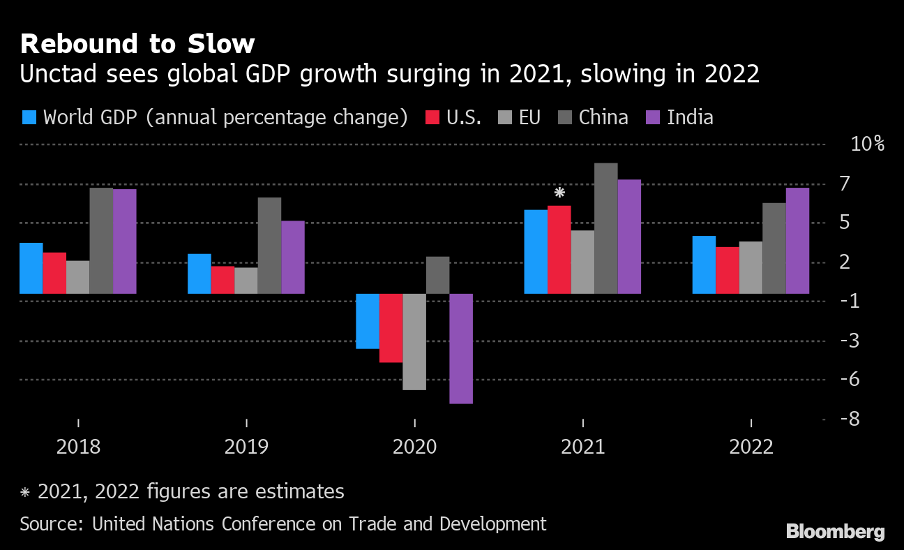 UN Says World Economy to Grow at Fastest Pace in Almost 50 Years - Bloomberg