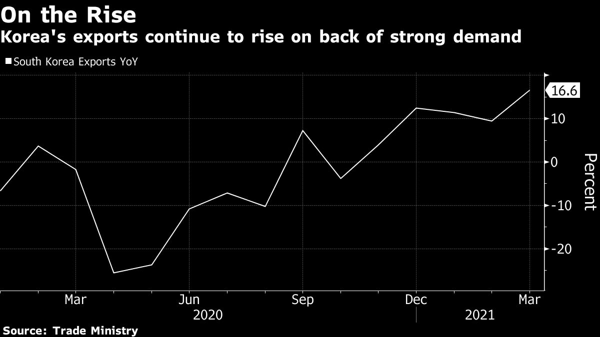 Korea’s Exports Rise Most Since 2018 Amid Global Recovery - Bloomberg