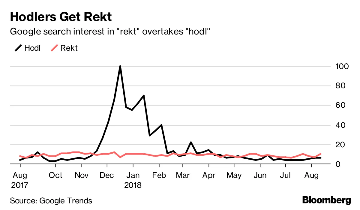 Google Trends Show REKT over HODL as Bitcoin Price Declines - Bloomberg