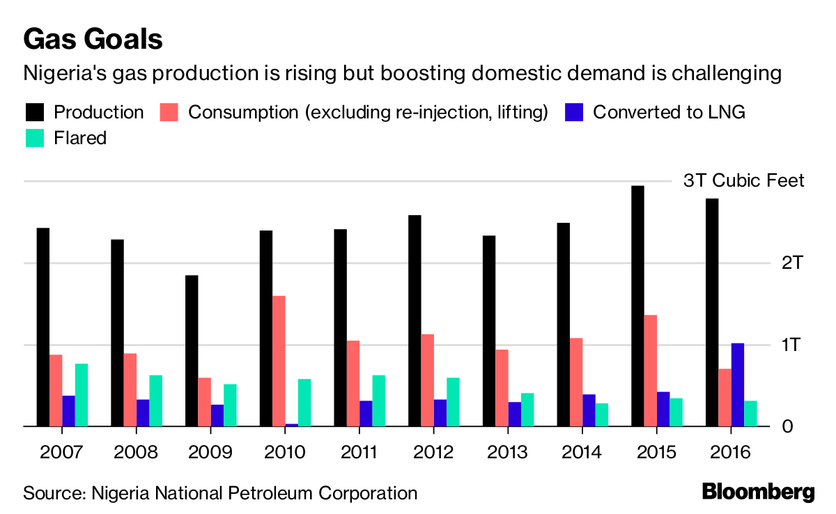 Shell Sees Gas as Answer in Nigeria After Decades of Oil Strife Bloomberg