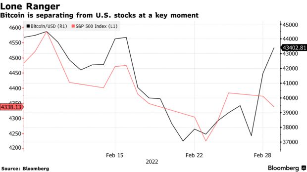 Bitcoin is separating from u. S. Stocks at a key moment