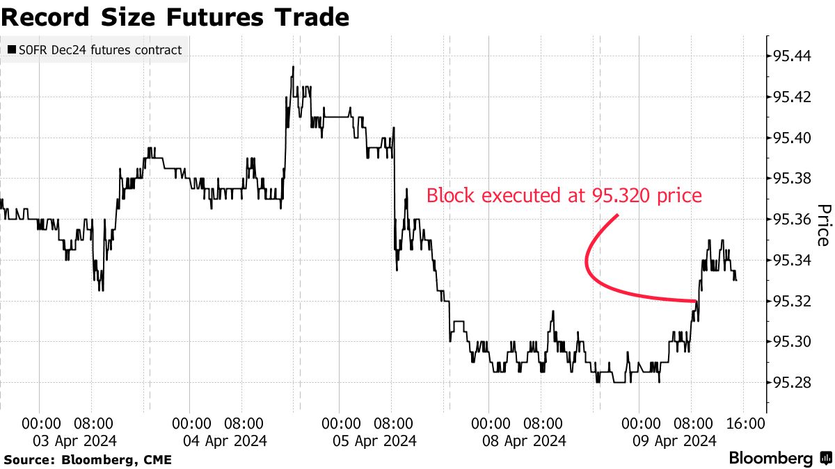 米債券トレーダー、金利先物ブロック取引が記録的規模－ＣＰＩ控え - Bloomberg