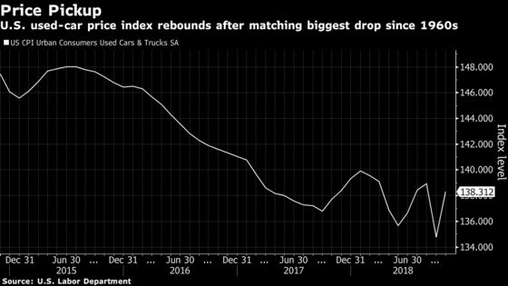 U.S. Inflation Remained Muted in October Despite Solid Economy