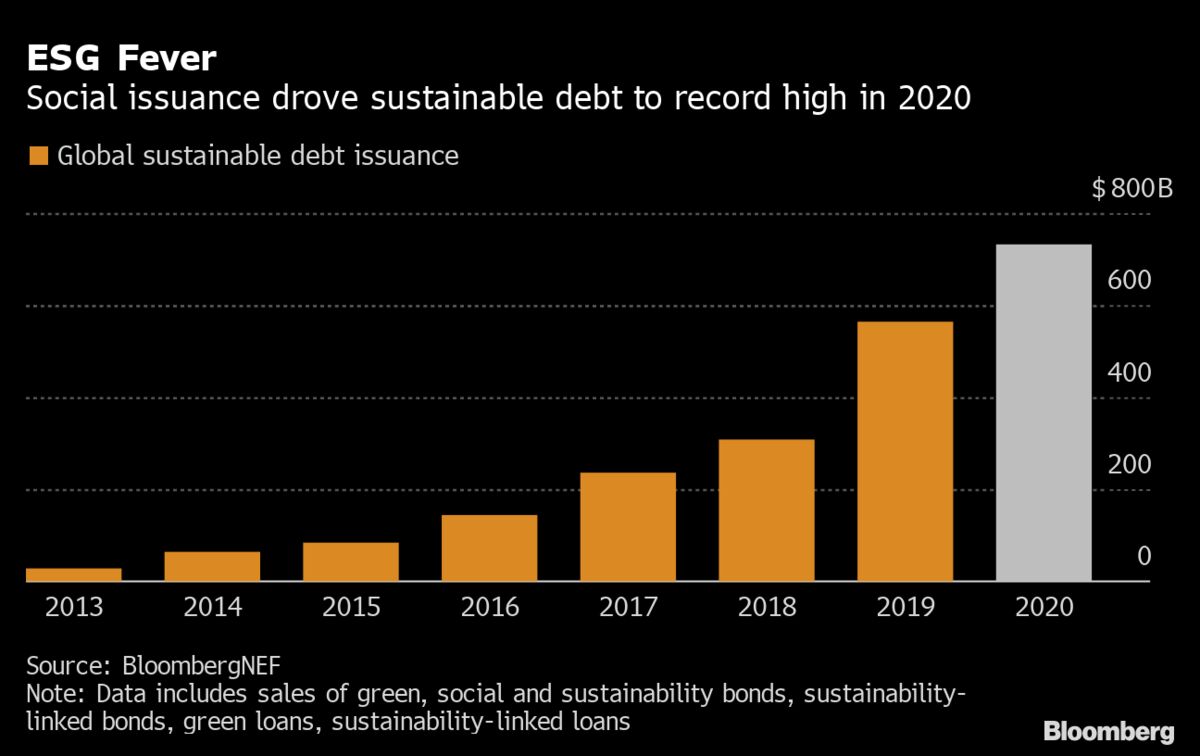 Social Bonds Propel ESG Issuance To Record 732 Billion In 2020 Bloomberg   1200x756 