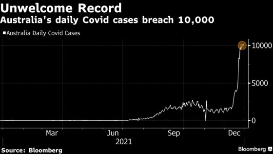 Australia’s Daily Covid Cases Surge Past 10,000 for First Time