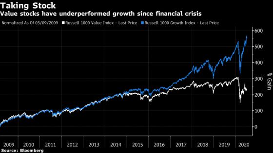 Bill Gross Favors Value Stocks, Says Best Days Behind Growth