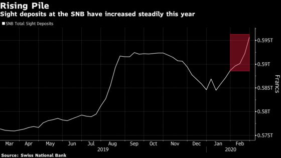 SNB Probably Intervened in Late February to Stem Haven Inflows