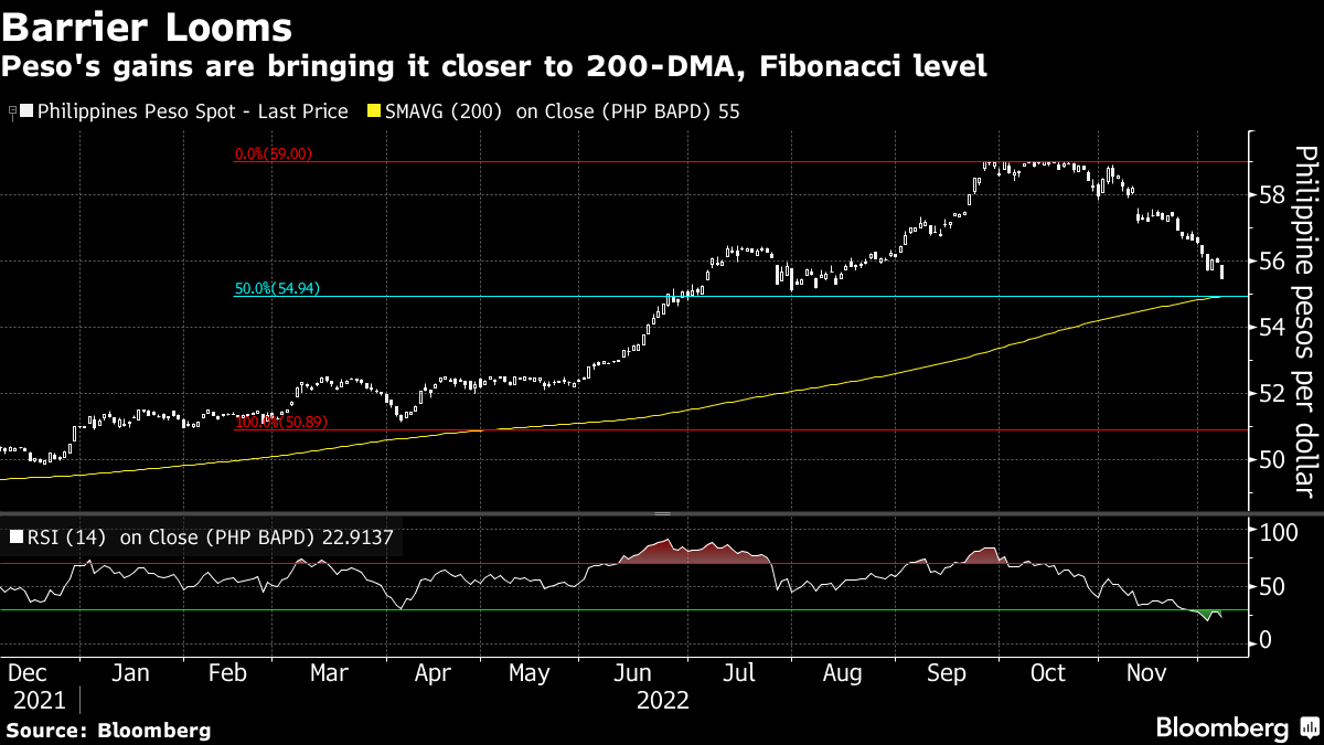 PHP/USD: Best of Philippine Peso Rally Look Over With Inflation, Trade  Risks - Bloomberg