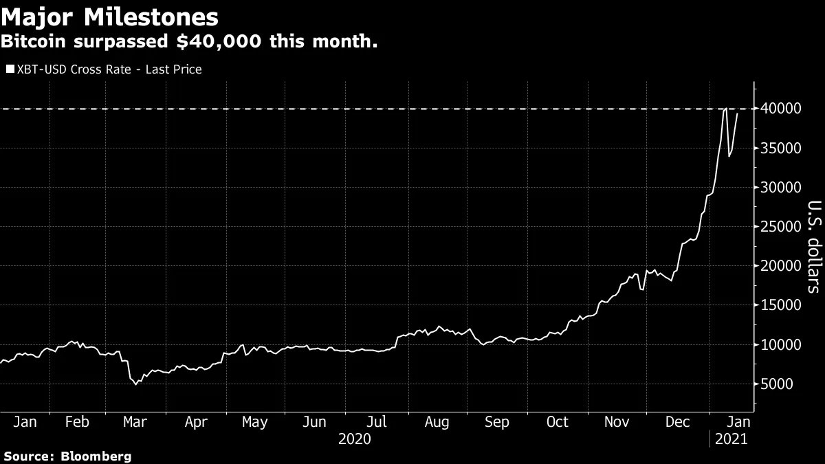 ビットコインは操作されている－クオンツ投資会社の調査担当者 - Bloomberg