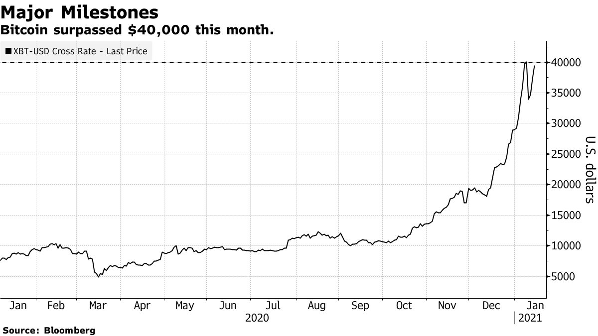 ビットコインは操作されている－クオンツ投資会社の調査担当者 - Bloomberg