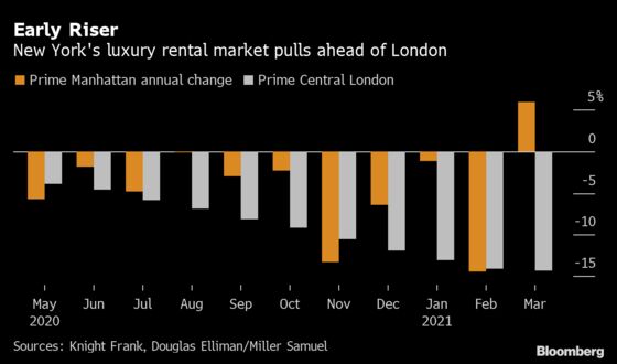 New York’s Luxury-Rent Rebound Leaves London Homes in Doldrums