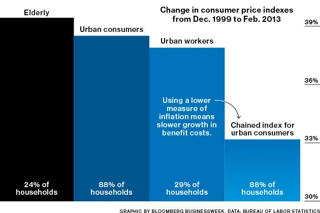Why 'Chained CPI' Rattles the Elderly (and Soon to Be)