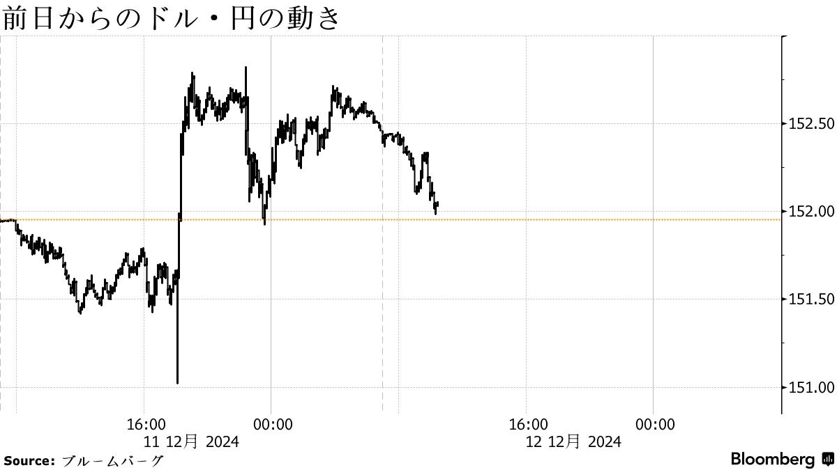 円は対ドルで152円ちょうど前後に上昇、日銀政策への警戒くすぶる - Bloomberg